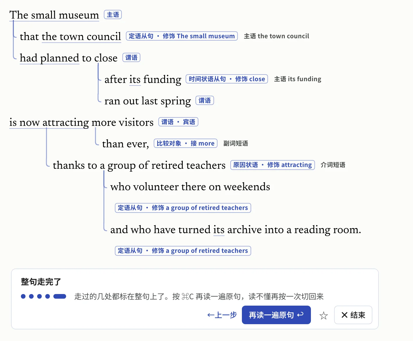 一句 47 个词的长句走完以后的样子:主干两行顶格(The small museum / is now attracting more visitors),定语从句、时间状语从句、比较对象、原因状语、两个定语从句一层一层往里缩,各自标着作用和修饰谁;下面是“整句走完了”的卡片。